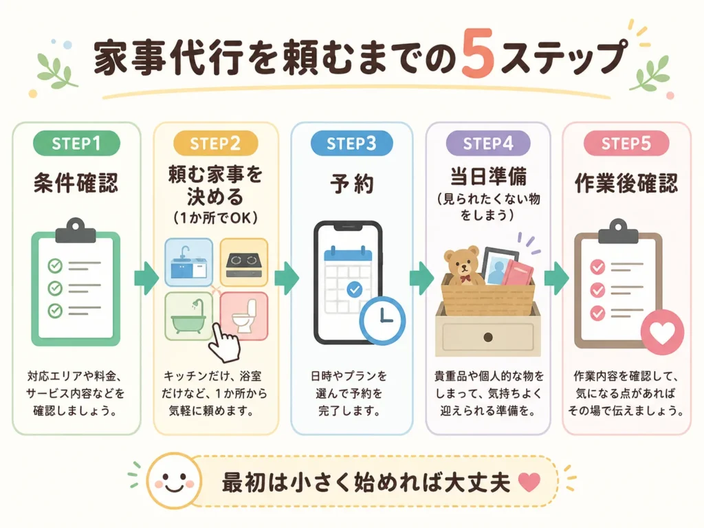 家事代行に来てもらうのが恥ずかしい人が申し込んでから当日までの流れを示した図解