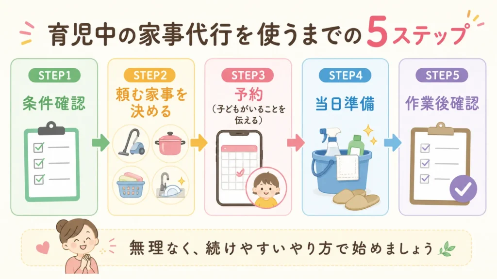 育児中に家事代行を申し込んでから当日までの流れを示した図解