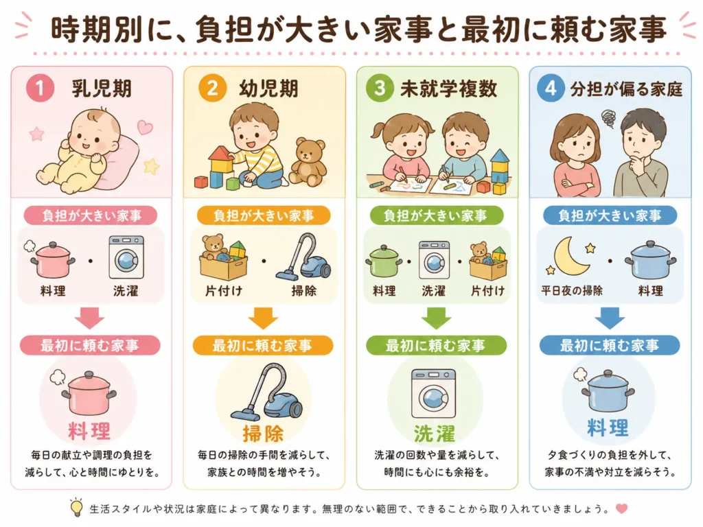 子どもの年齢別に家事代行でまず外に出す家事を示した図解