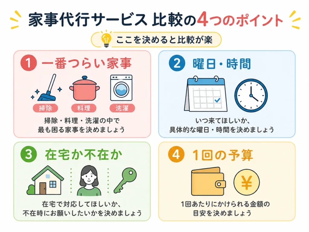 家事代行を比較する前に決めておく4つのことを示した図解
