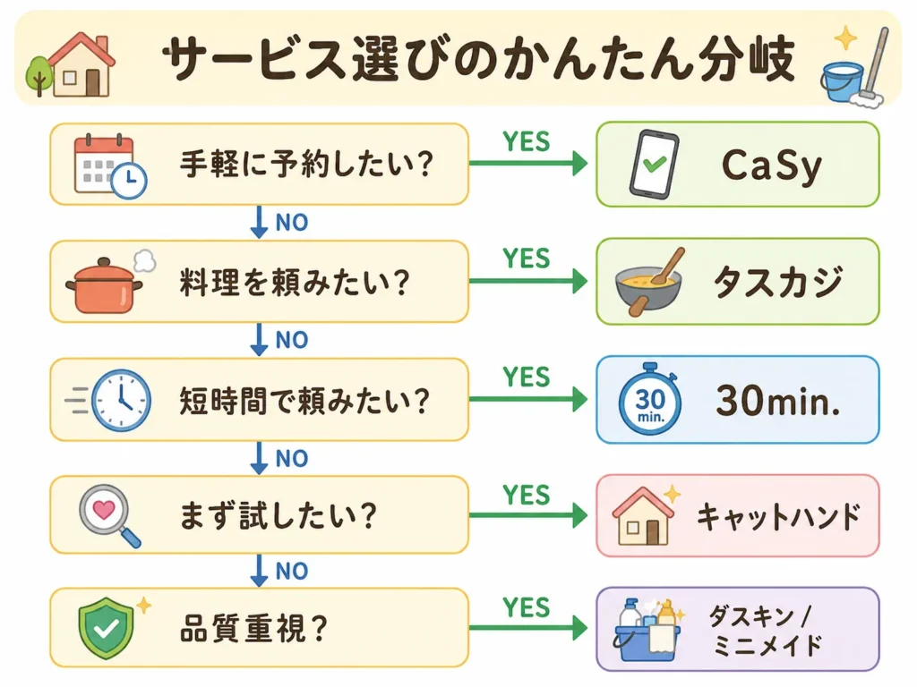 目的から自分に合う家事代行を絞り込むフローを示した図解