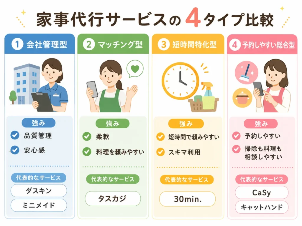 家事代行の運営タイプ別の選び方の違いを示した図解