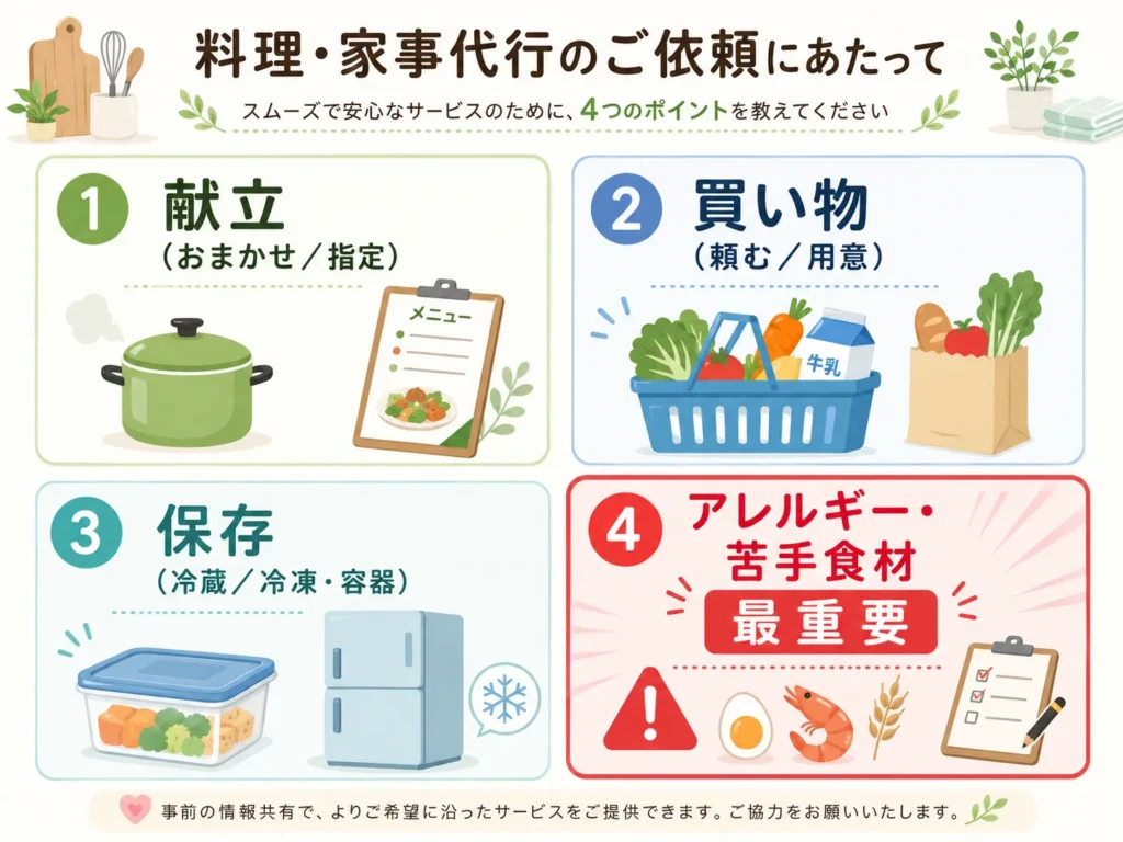 家事代行で料理・作り置きを頼む前に決める4つのこと（献立・買い物・保存・アレルギー）を示した図解