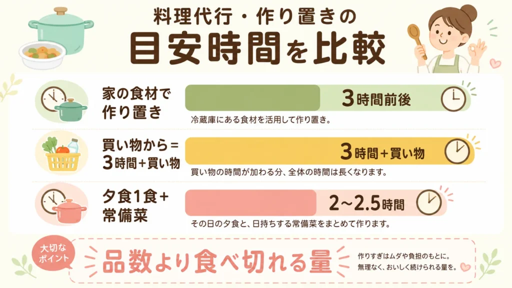 作り置きを頼むときの時間配分と品数の目安を示した図解