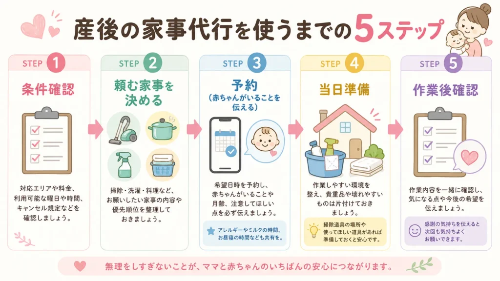 産後に家事代行を申し込んでから当日までの流れを示した図解