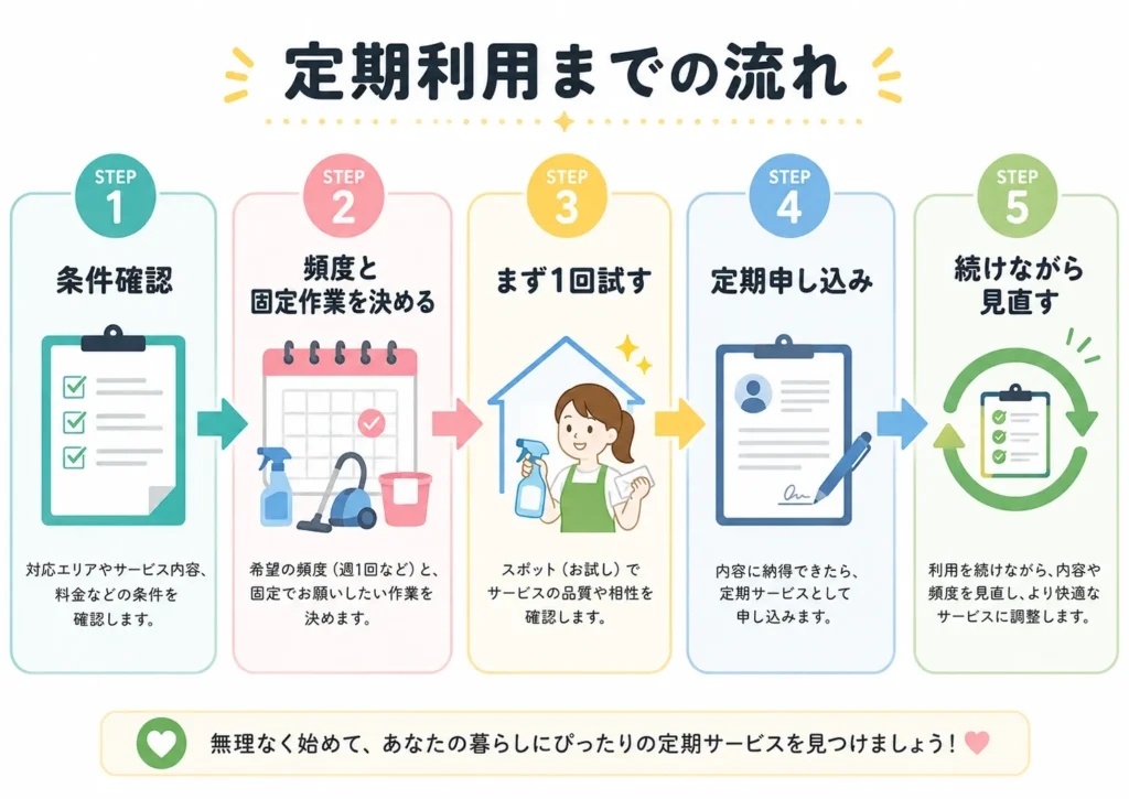 家事代行の定期利用を始めるまでの5ステップを示した図解