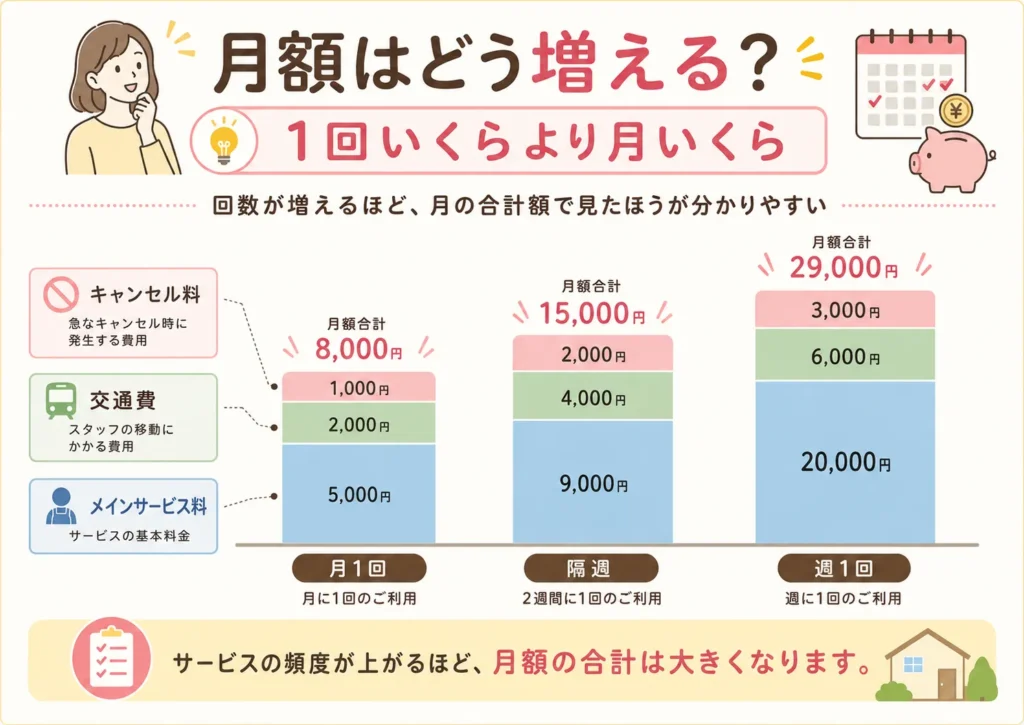 家事代行の定期利用の頻度別(月1・隔週・週1)の月額イメージを示した図解