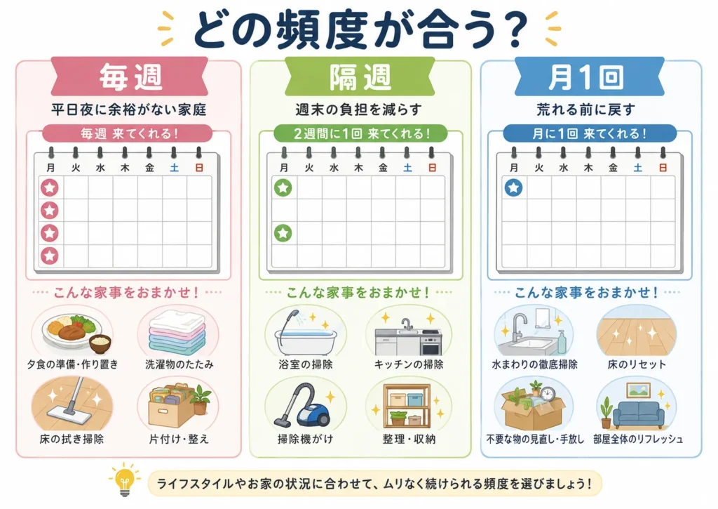 家事代行の定期利用を毎週・隔週・月1回の頻度別に分けたパターンを示した図解