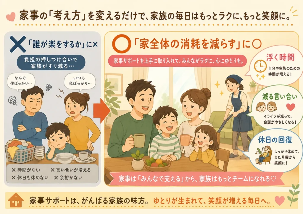 家事代行の定期利用を家族で続けるための合意のつくり方を示した図解