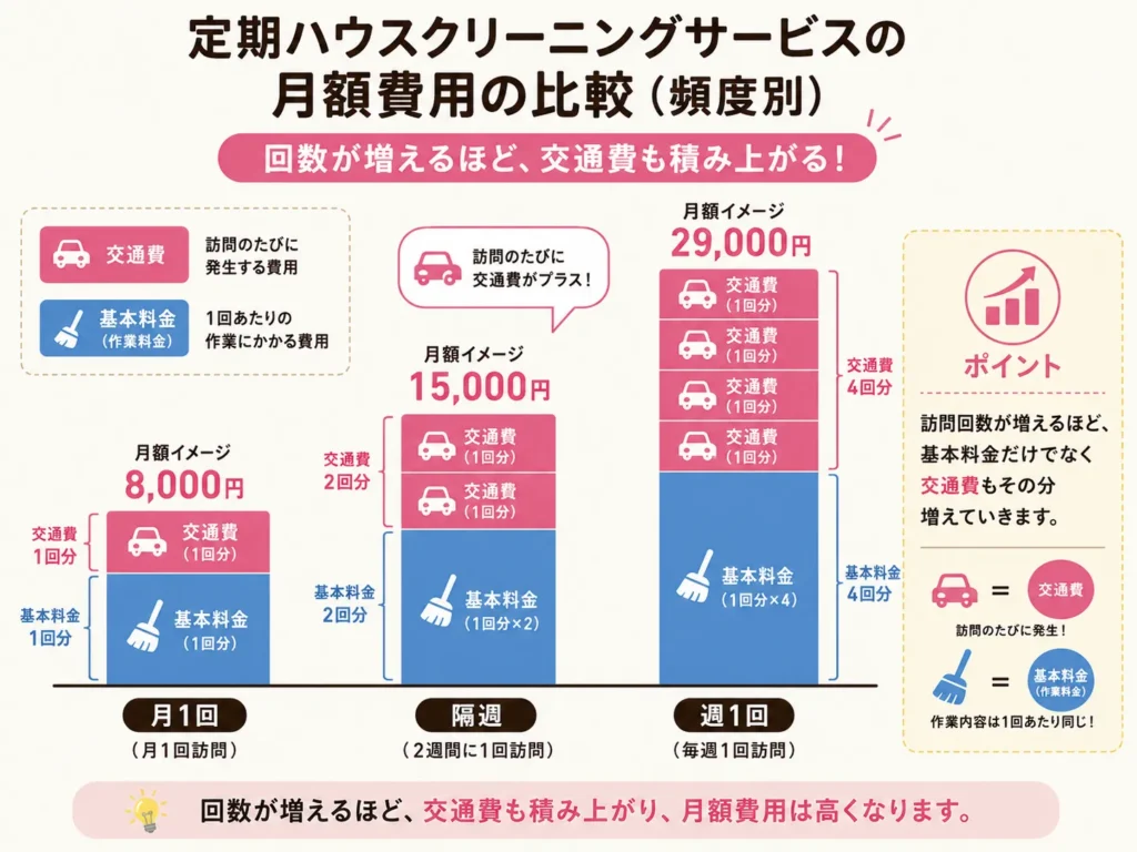家事代行の定期を月1回・隔週・週1回で頼んだときの月額イメージを示した図解