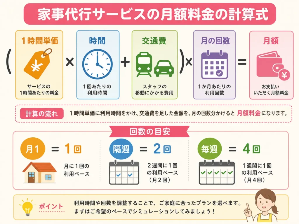 家事代行の定期料金を1回総額（単価×時間＋交通費）×回数で求める計算式を示した図解