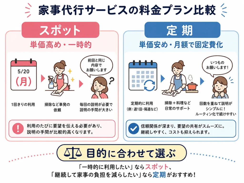 家事代行の定期料金とスポット料金の違いを示した図解