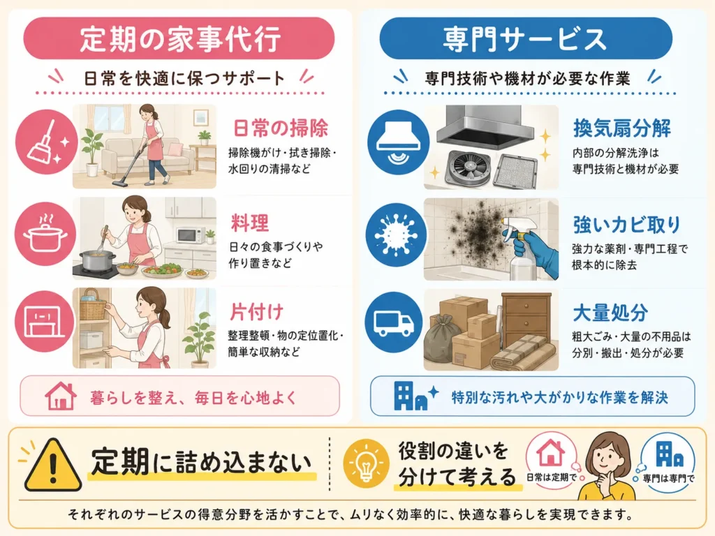 家事代行の定期で頼める範囲と専門サービスの範囲の違いを示した図解