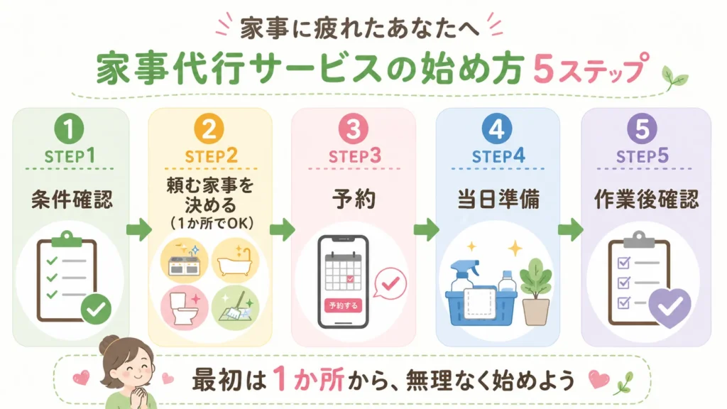 家事に疲れた人が家事代行を申し込んでから当日までの流れを示した図解
