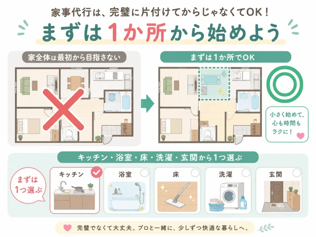疲れているときの家事代行は初回に範囲を1か所へ絞るとよいことを示した図解
