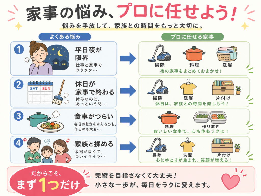 ワーママが家事代行でまず外に出す家事を困りごと別に決める考え方を示した図解