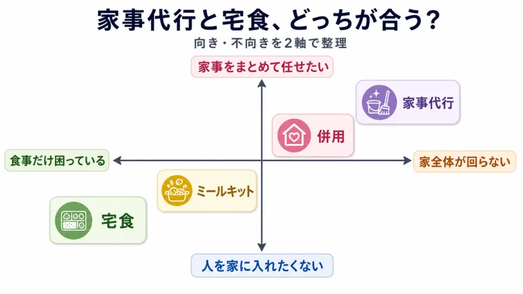 家事代行と宅食の向き不向きマップ