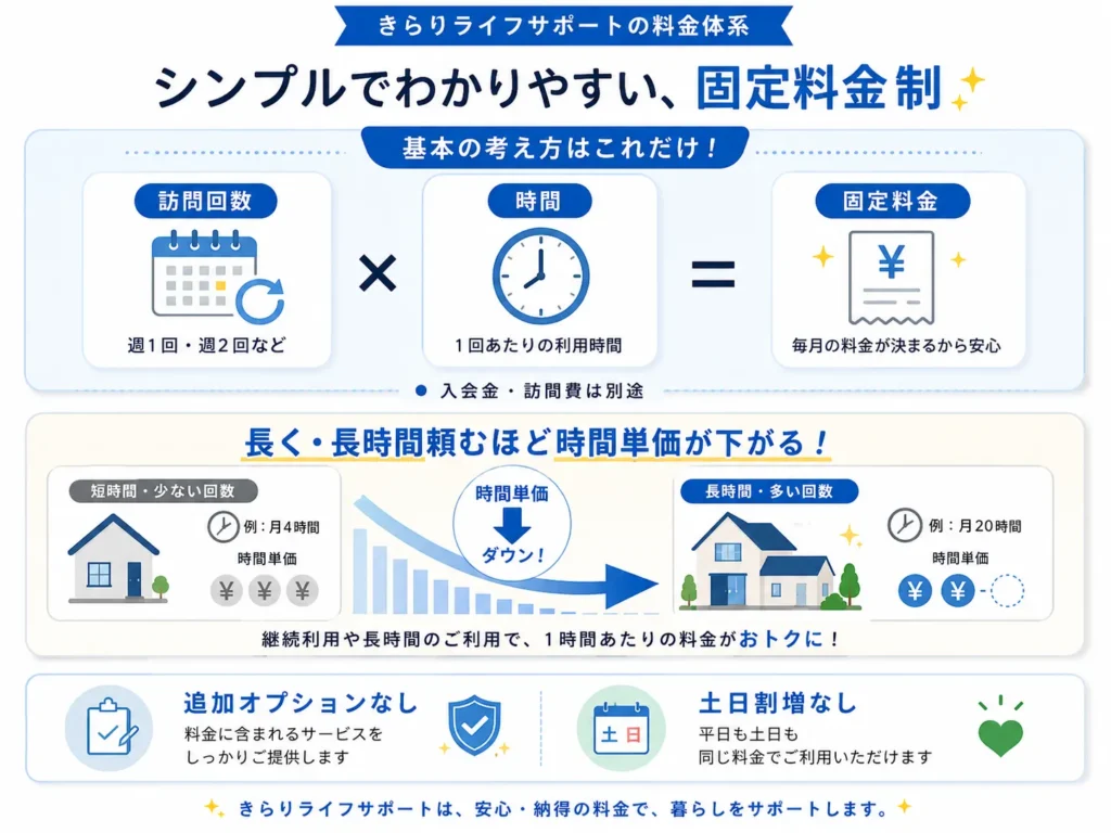 きらりライフサポートの訪問回数×時間の固定料金と、長く頼むほど単価が下がる仕組みを示すインフォグラフィック