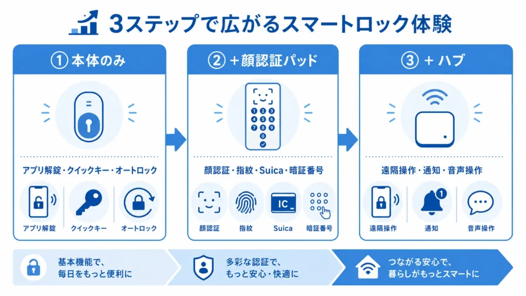 ロックUltra本体でできること・顔認証パッドを足すとできること・ハブを足すとできることの3段階図