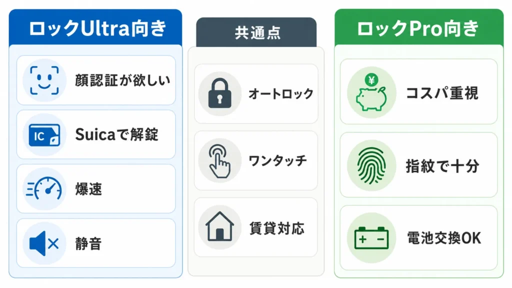 SwitchBotロックUltraとロックProの違いを使い方で分けた比較図