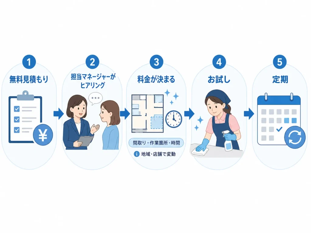 ダスキン メリーメイドの無料見積もりから料金決定、お試し、定期までの流れと、料金が地域・店舗で変わることを示すインフォグラフィック