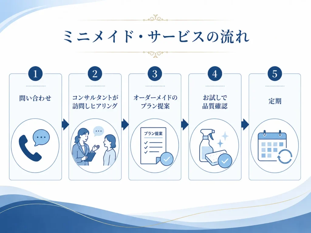 ダスキン メリーメイドの無料見積もりから料金決定、お試し、定期までの流れと、料金が地域・店舗で変わることを示すインフォグラフィック