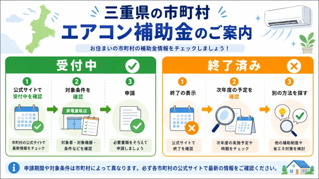 三重県のエアコン補助金を県のキャンペーンと市町村の助成に分けて確認する図