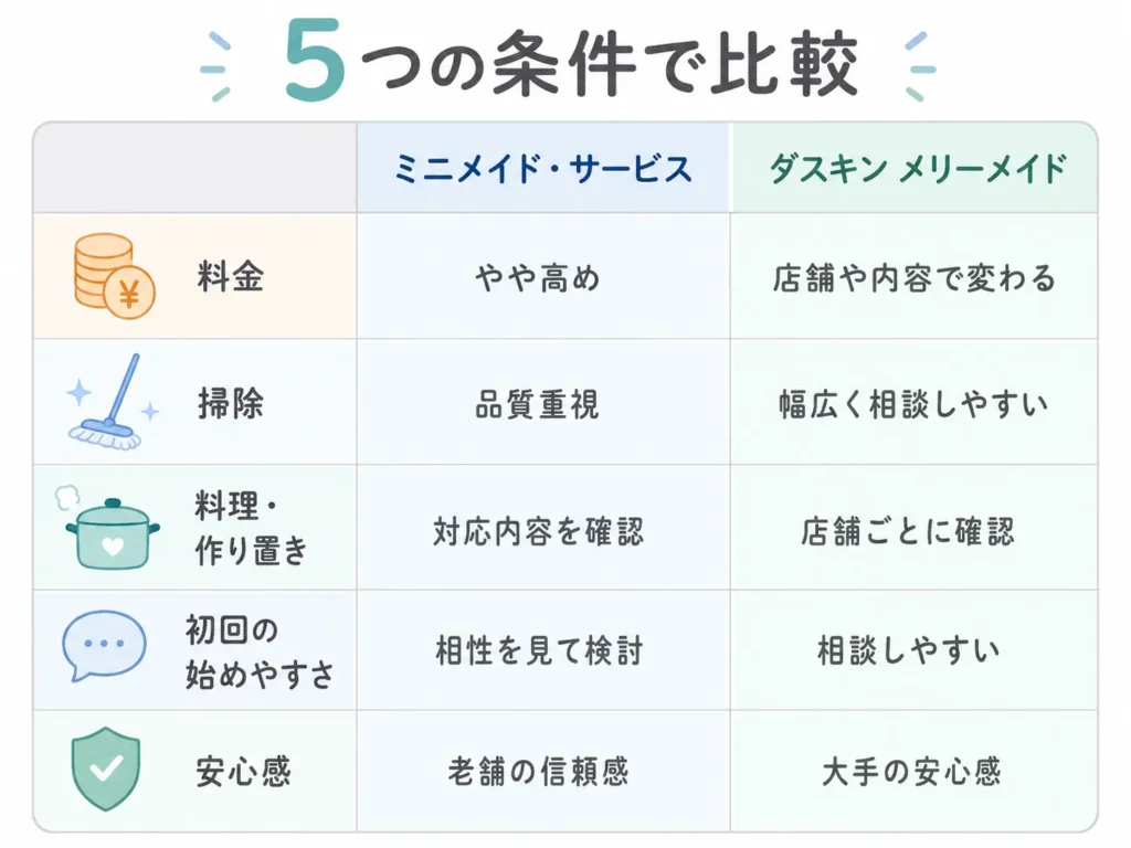 ミニメイドとダスキン メリーメイドを5つの条件で比較した図解
