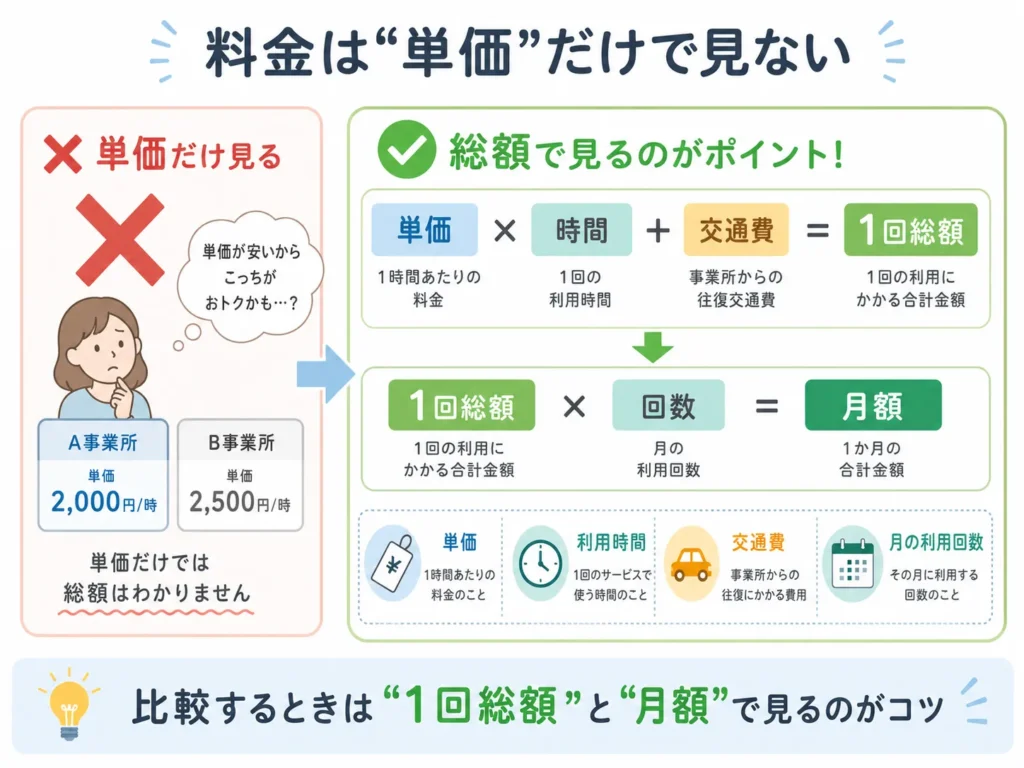 家事代行の料金を単価でなく1回総額(単価×時間+交通費)で比べる考え方を示した図解