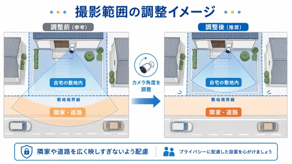 屋外防犯カメラの撮影範囲を自宅敷地内に収めるよう角度調整するイメージ図