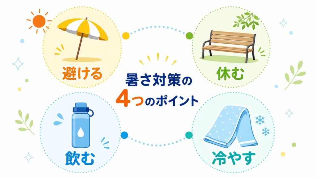 屋外の暑さ対策の基本「避ける・休む・飲む・冷やす」を示す図解。