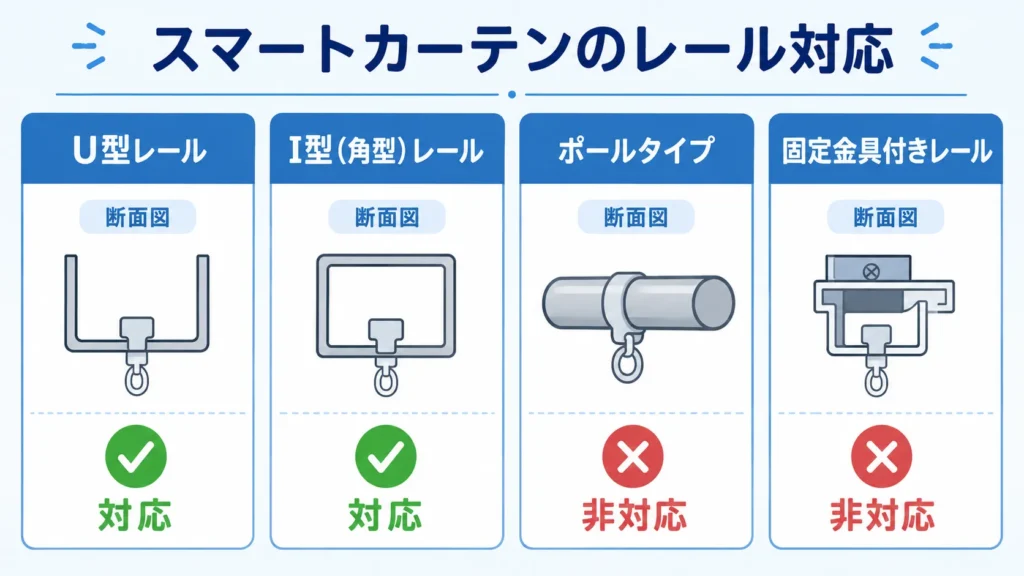 U型・I型・ポール・固定金具付きレールの違いと対応可否を示した図解