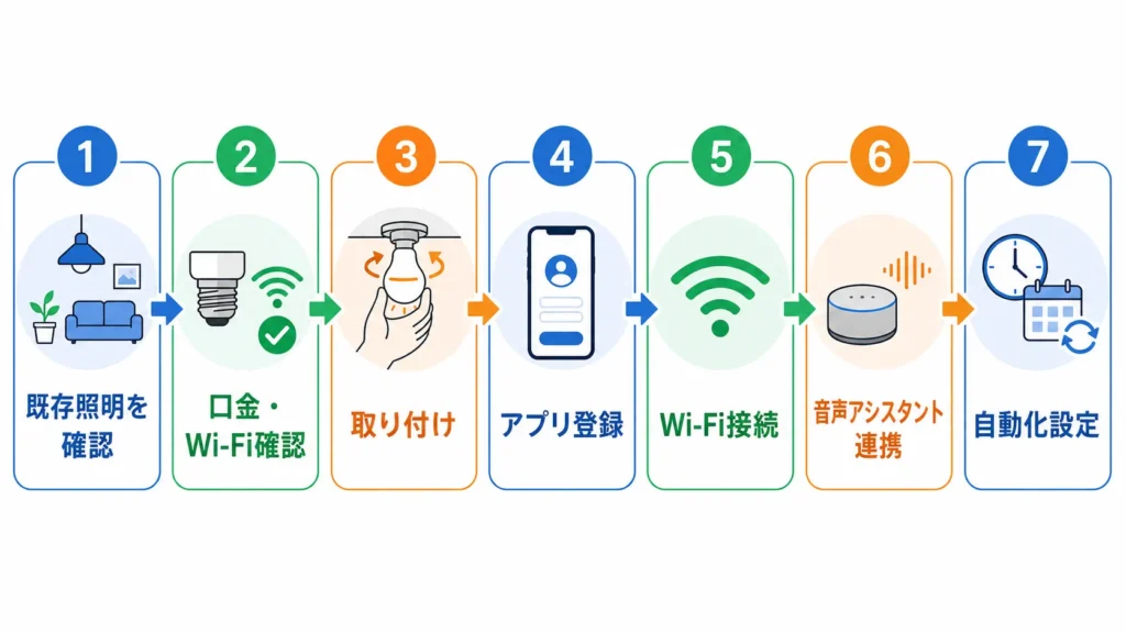 目的別にスマート照明のタイプを選ぶフローチャート
