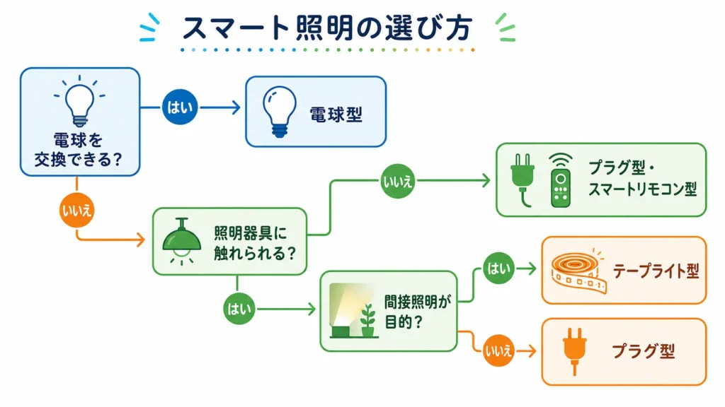 スマート照明を設置してから自動化するまでの流れ