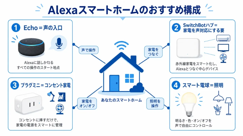 Echo（声の入口）・ハブ（家電の要）・プラグ・電球（手軽な追加）の役割を示した構成マップ
