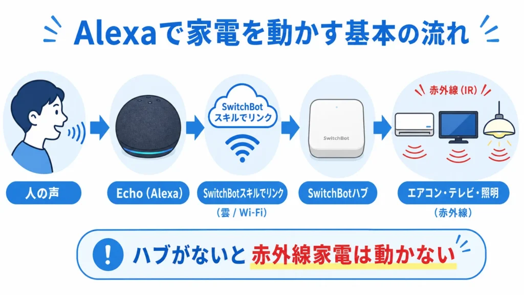 声→Echo→SwitchBotスキル→ハブ→赤外線家電とつながる、Alexaで家電が動く仕組みのフロー図