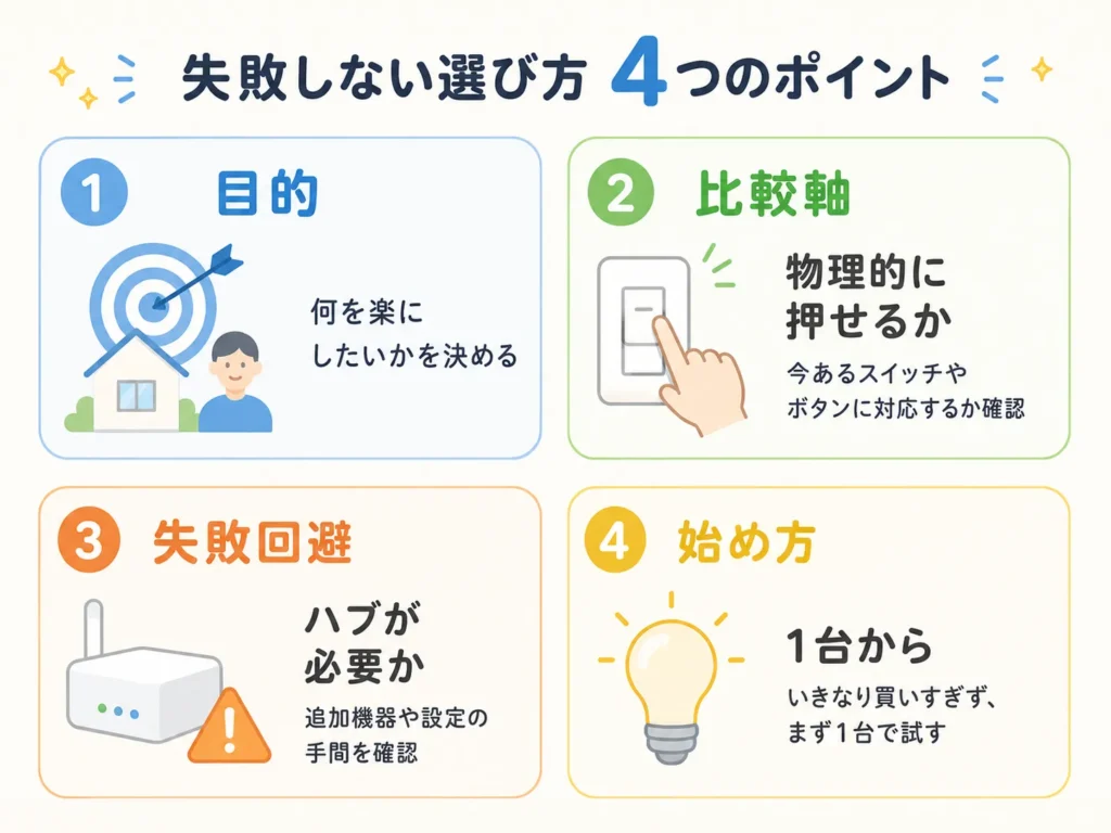 スマートホーム機器を買う前に確認したい4つのことを示した図解