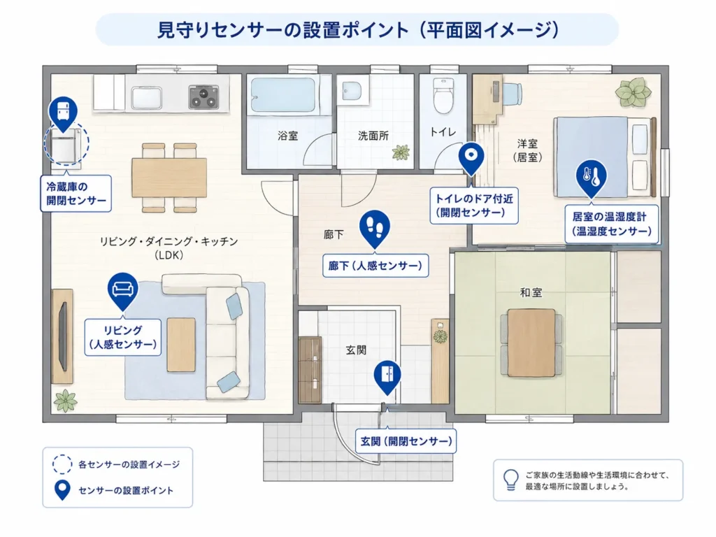 冷蔵庫・玄関・室温などセンサーの設置場所を示した見守りの間取り図