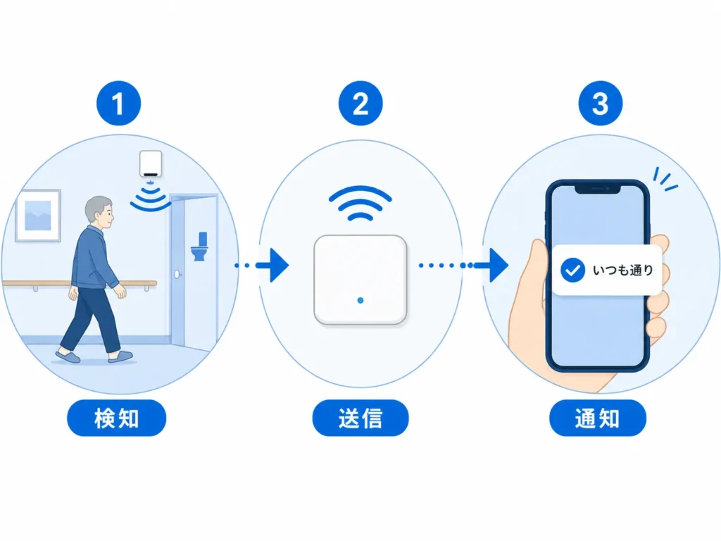 朝の動きをセンサーが検知し家族のスマホへ通知が届く見守りの仕組み図