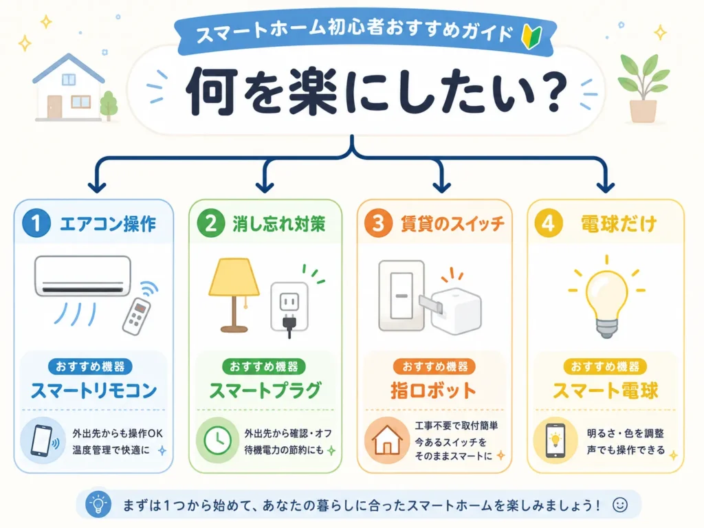 スマートホーム初心者が目的から最初の機器を選ぶ考え方を示した図解
