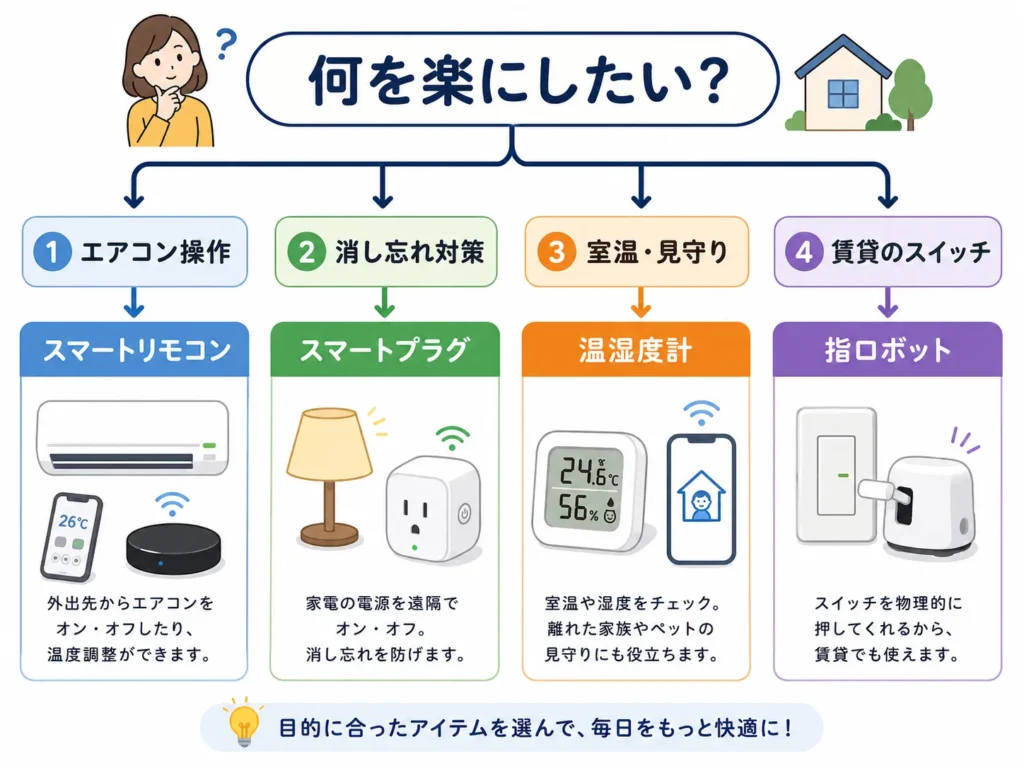 スマートホームを何から始めるか、目的から最初の1台を選ぶ考え方を示した図解