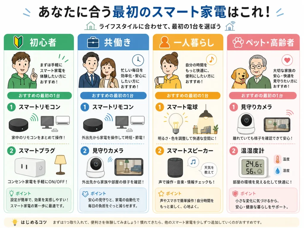 スマートホームを生活シーン別にどう始めるかを示した図解
