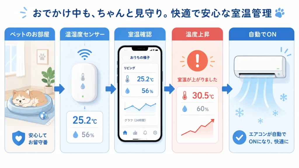 留守中の室温をスマホで確認し自動でエアコンが入る仕組みの図解