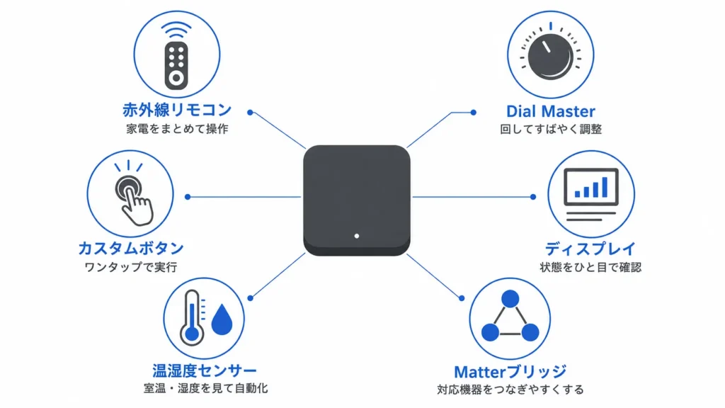 SwitchBotハブ3の機能構成を示す図解