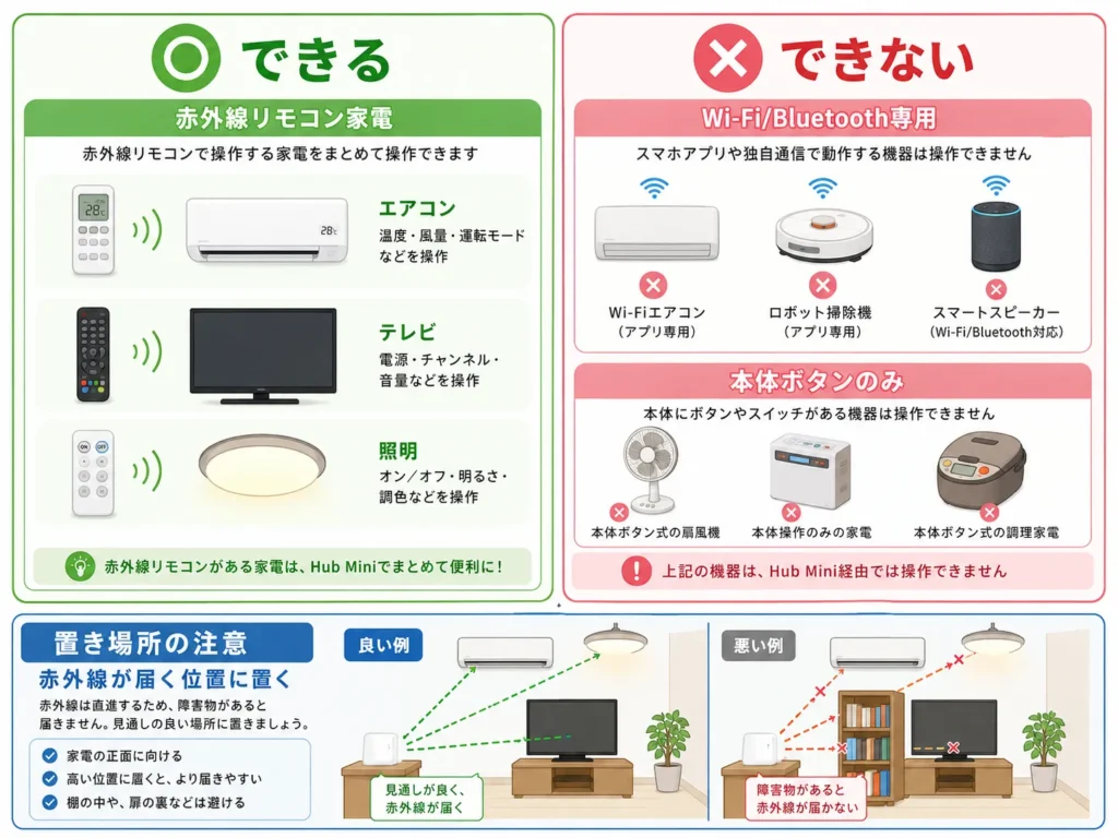 SwitchBotハブミニの注意点とできないことを示した図解