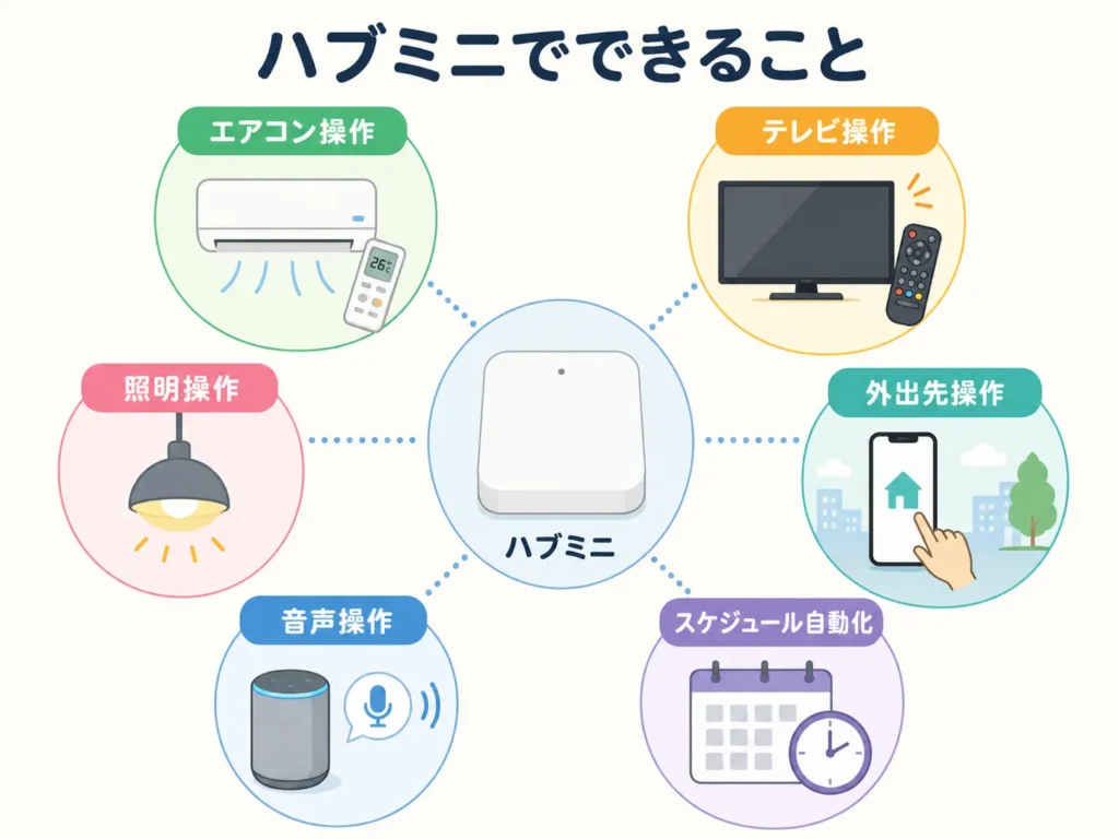 SwitchBotハブミニでできること（エアコン・テレビ・照明・外出先・音声・自動化）を示した図解