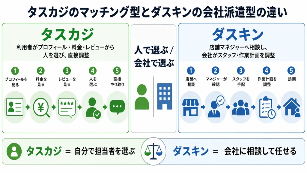 タスカジのマッチング型とダスキンの会社派遣型の違い