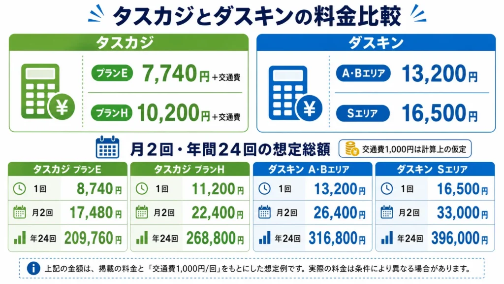 タスカジとダスキンを同じ3時間・月2回で比較した料金シミュレーション