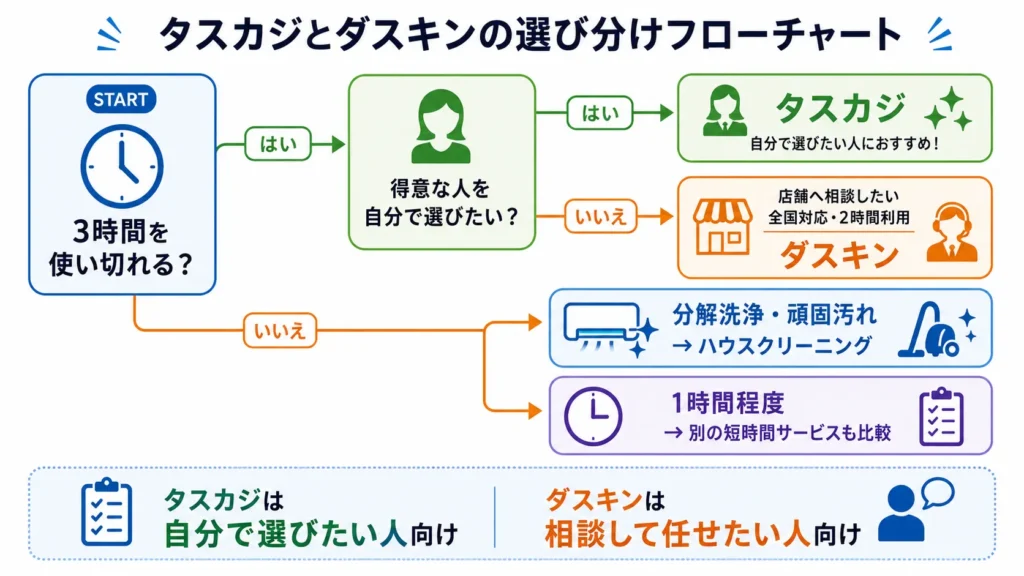 利用時間と運営方式からタスカジとダスキンを選ぶフローチャート