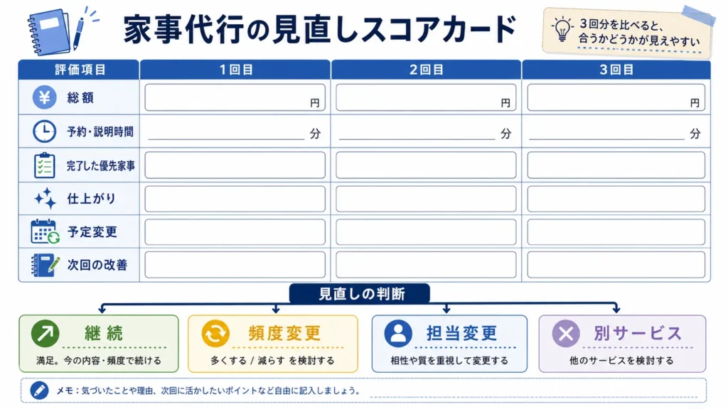 タスカジとダスキンを3回利用して継続判断する記録表